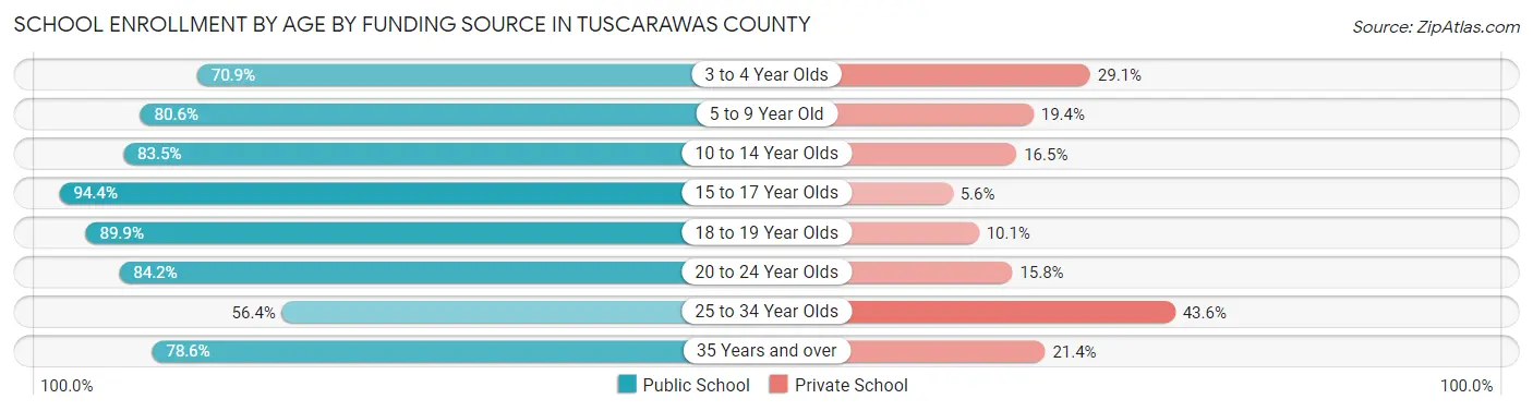 School Enrollment by Age by Funding Source in Tuscarawas County