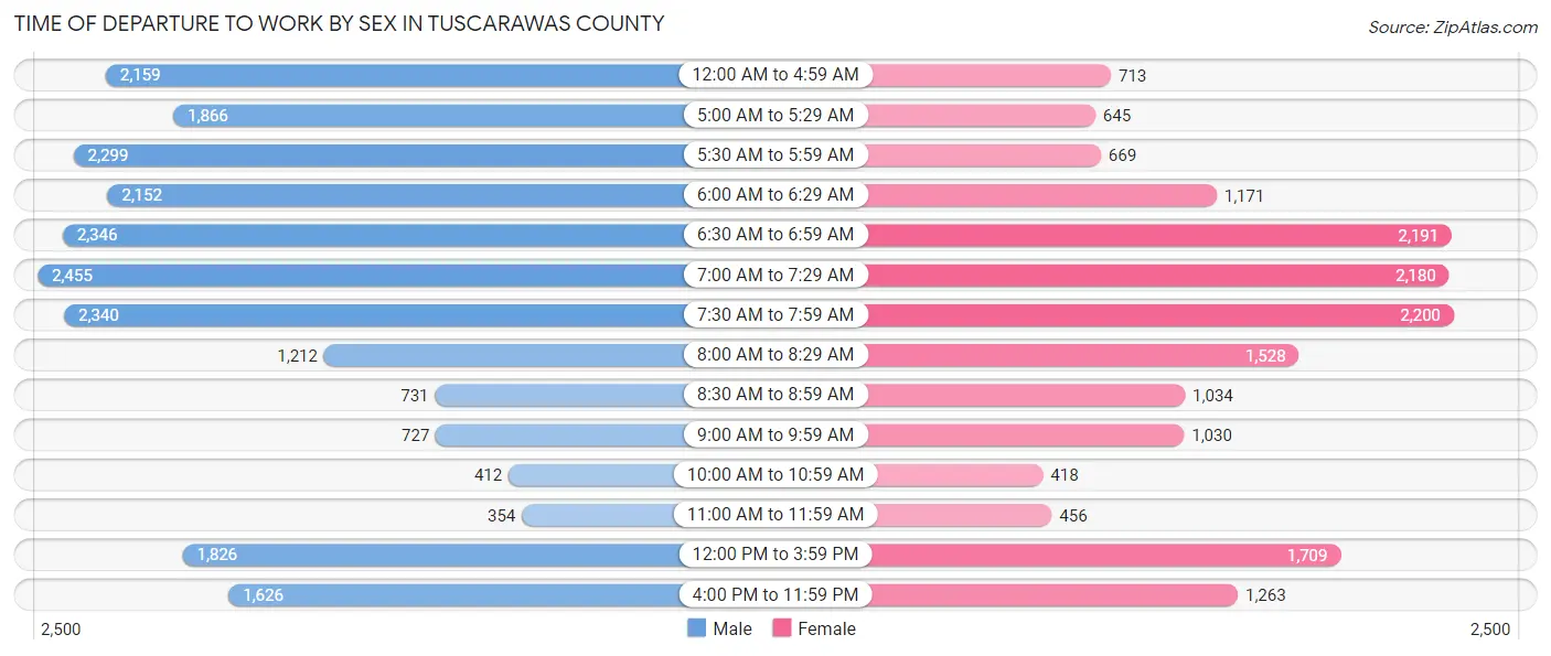 Time of Departure to Work by Sex in Tuscarawas County