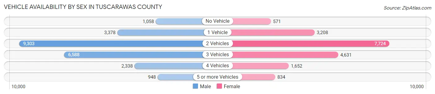Vehicle Availability by Sex in Tuscarawas County