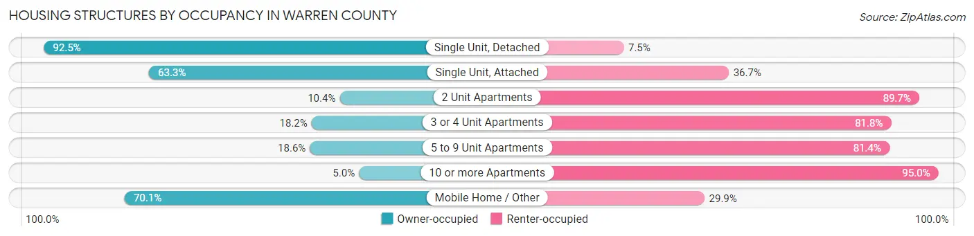 Housing Structures by Occupancy in Warren County