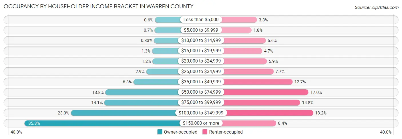 Occupancy by Householder Income Bracket in Warren County