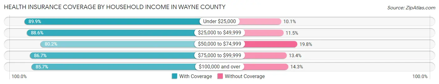 Health Insurance Coverage by Household Income in Wayne County