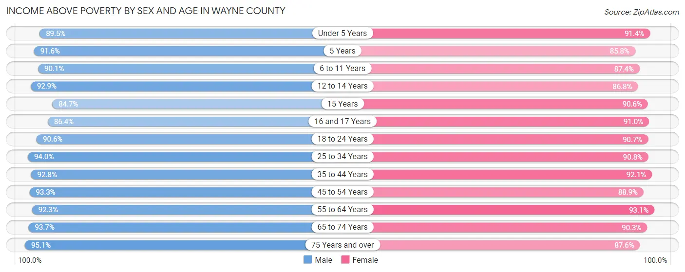 Income Above Poverty by Sex and Age in Wayne County
