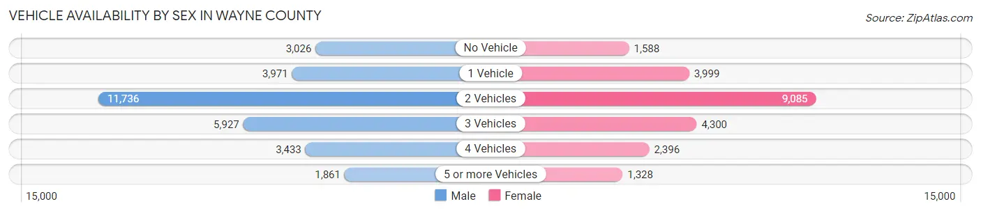 Vehicle Availability by Sex in Wayne County