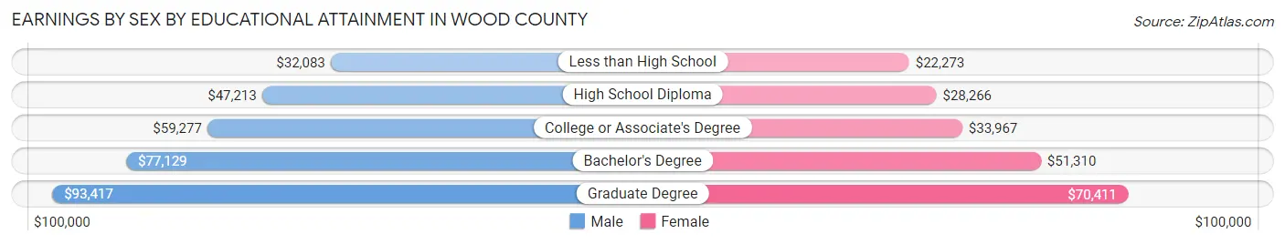Earnings by Sex by Educational Attainment in Wood County