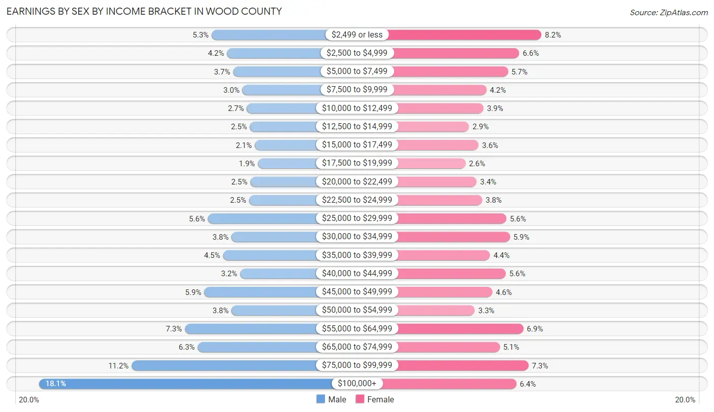 Earnings by Sex by Income Bracket in Wood County