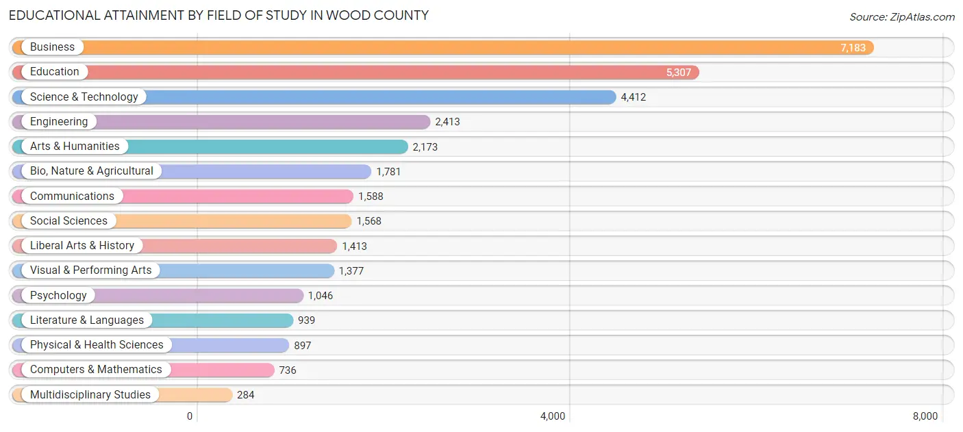 Educational Attainment by Field of Study in Wood County
