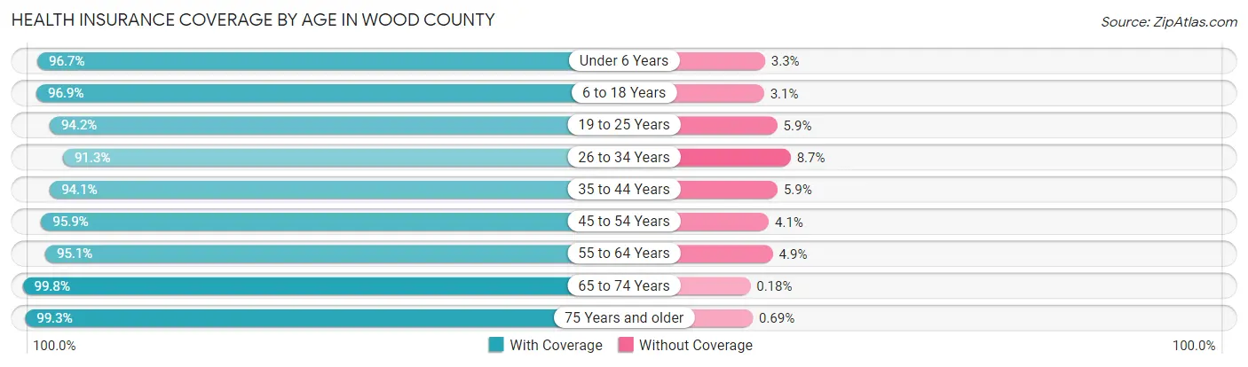 Health Insurance Coverage by Age in Wood County