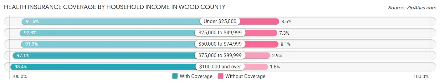 Health Insurance Coverage by Household Income in Wood County