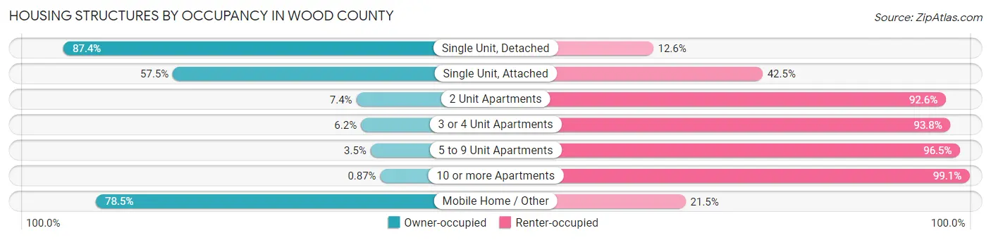 Housing Structures by Occupancy in Wood County