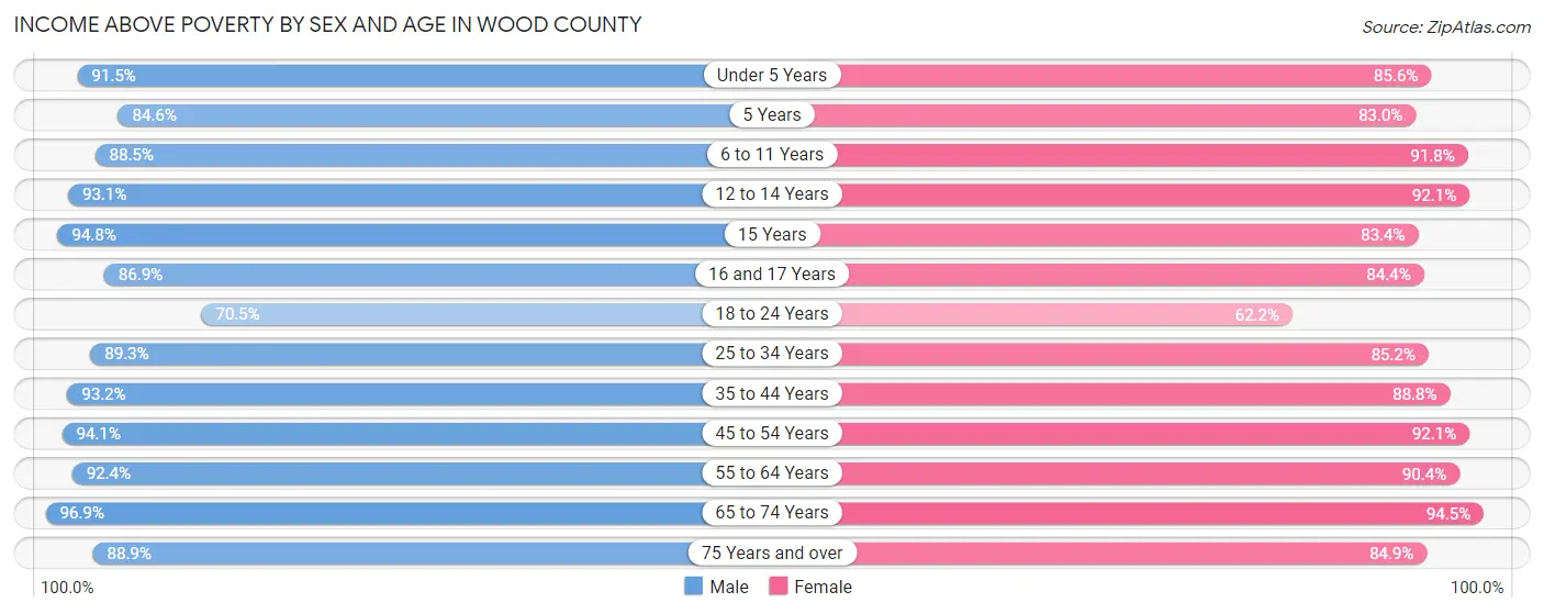 Income Above Poverty by Sex and Age in Wood County