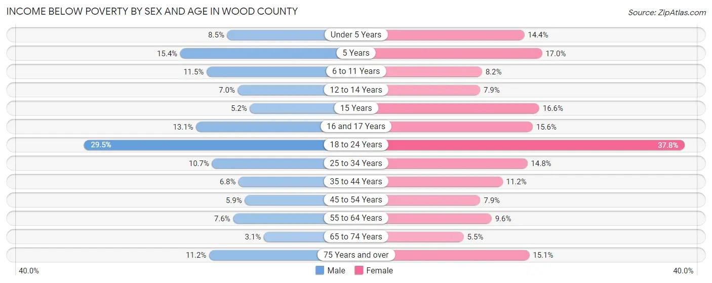 Income Below Poverty by Sex and Age in Wood County