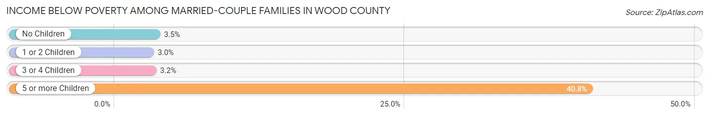 Income Below Poverty Among Married-Couple Families in Wood County
