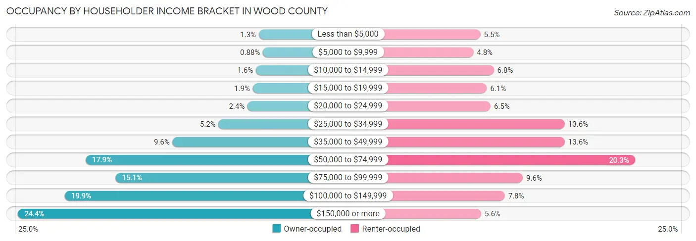 Occupancy by Householder Income Bracket in Wood County