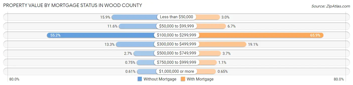 Property Value by Mortgage Status in Wood County