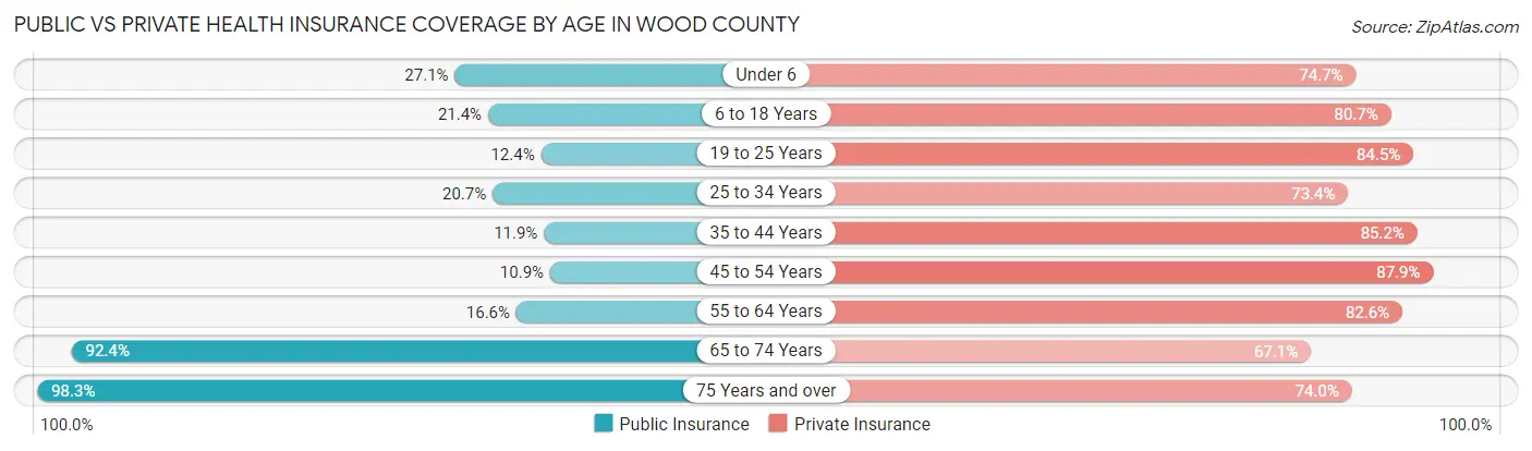 Public vs Private Health Insurance Coverage by Age in Wood County