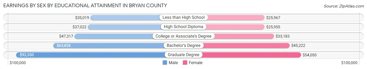 Earnings by Sex by Educational Attainment in Bryan County