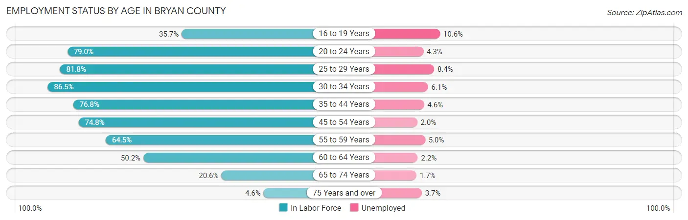 Employment Status by Age in Bryan County