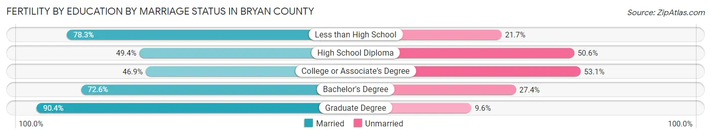 Female Fertility by Education by Marriage Status in Bryan County