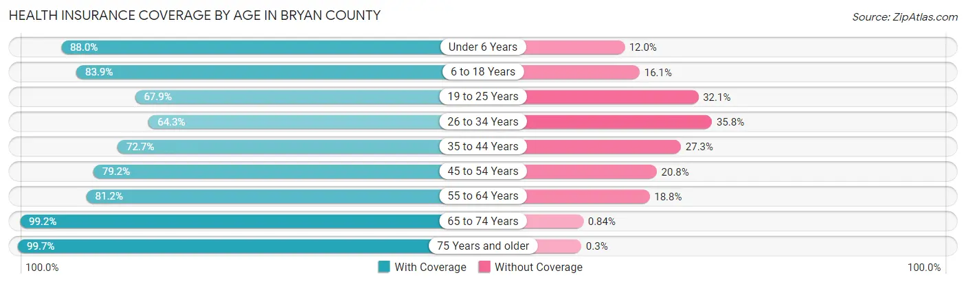 Health Insurance Coverage by Age in Bryan County