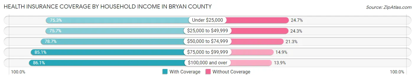 Health Insurance Coverage by Household Income in Bryan County