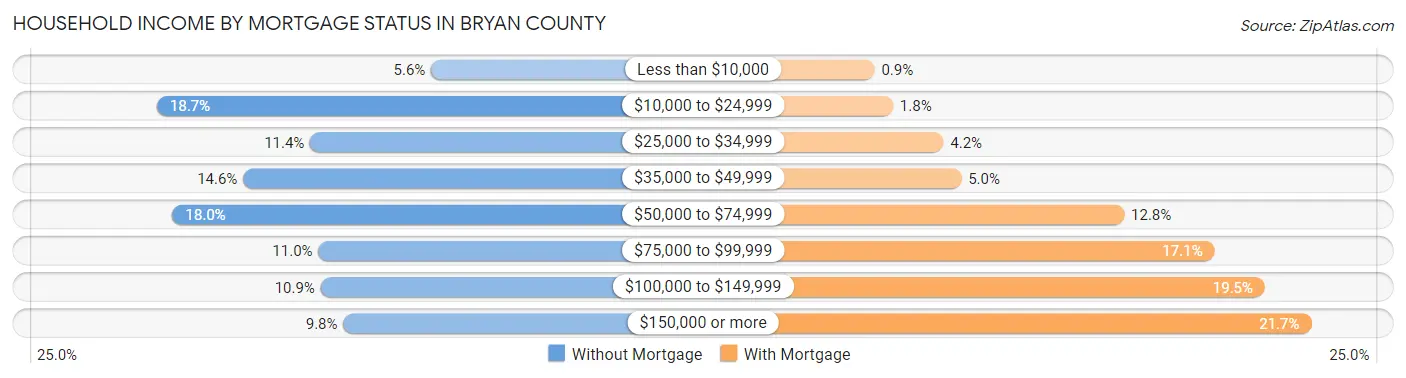 Household Income by Mortgage Status in Bryan County