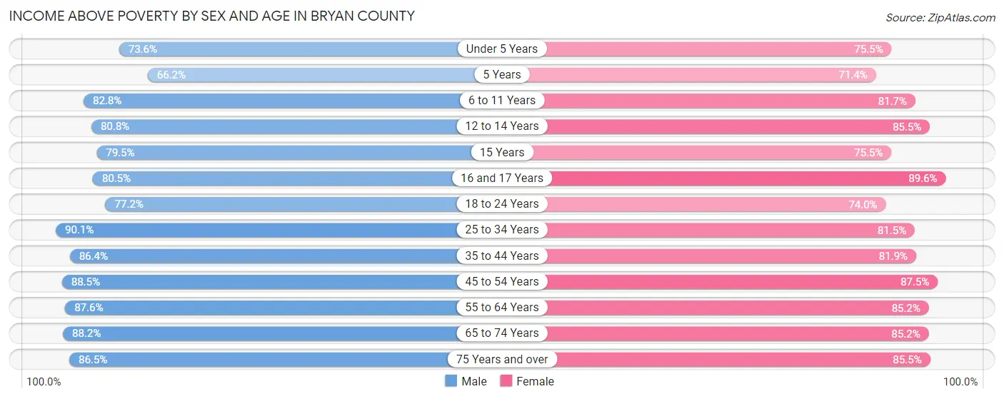 Income Above Poverty by Sex and Age in Bryan County