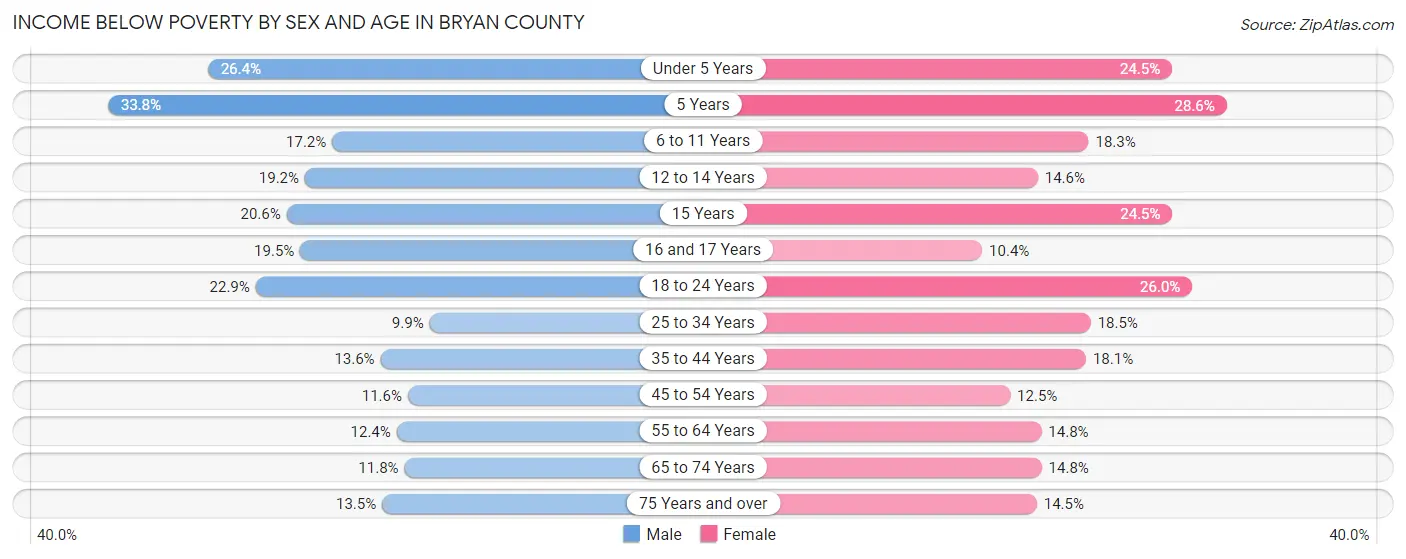 Income Below Poverty by Sex and Age in Bryan County