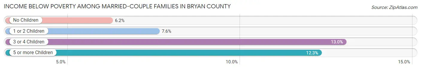 Income Below Poverty Among Married-Couple Families in Bryan County