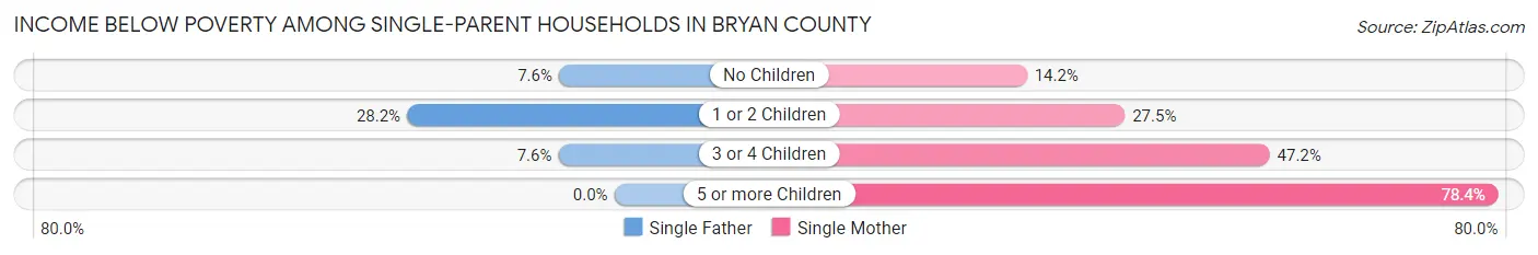 Income Below Poverty Among Single-Parent Households in Bryan County