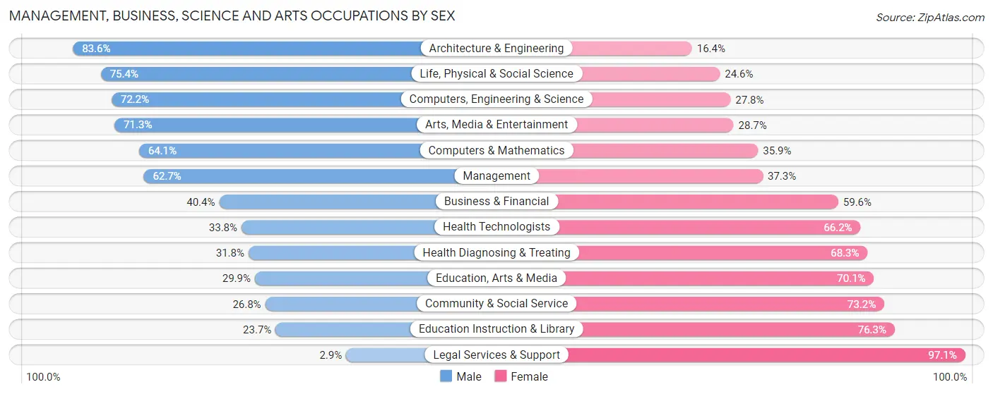 Management, Business, Science and Arts Occupations by Sex in Bryan County