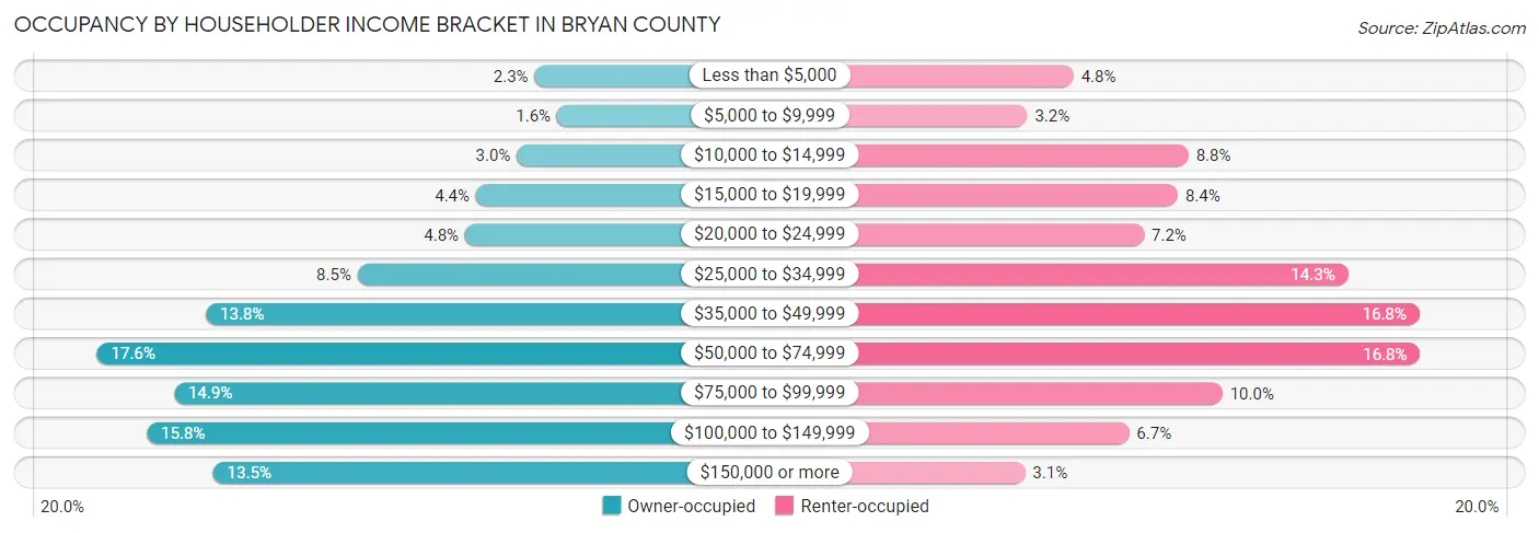 Occupancy by Householder Income Bracket in Bryan County