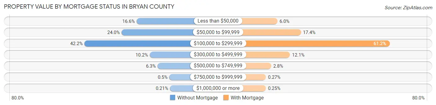 Property Value by Mortgage Status in Bryan County