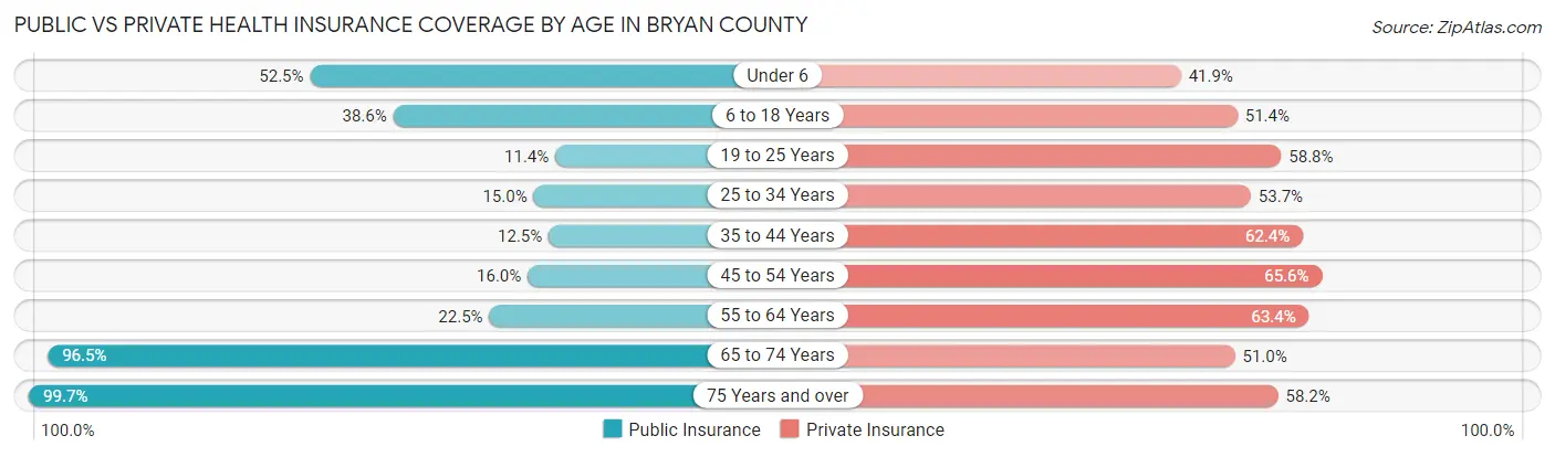 Public vs Private Health Insurance Coverage by Age in Bryan County