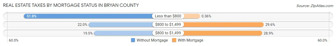 Real Estate Taxes by Mortgage Status in Bryan County