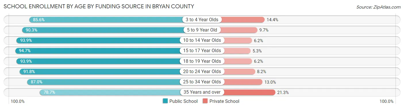 School Enrollment by Age by Funding Source in Bryan County