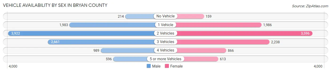 Vehicle Availability by Sex in Bryan County
