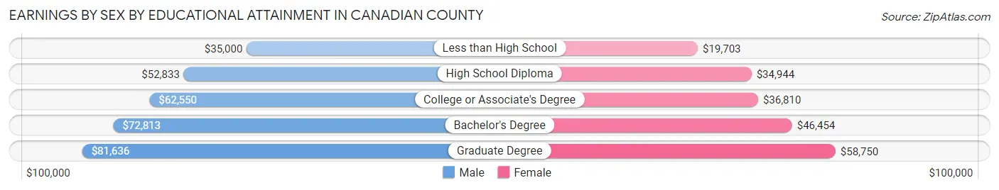Earnings by Sex by Educational Attainment in Canadian County
