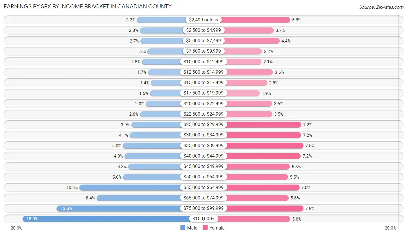 Earnings by Sex by Income Bracket in Canadian County