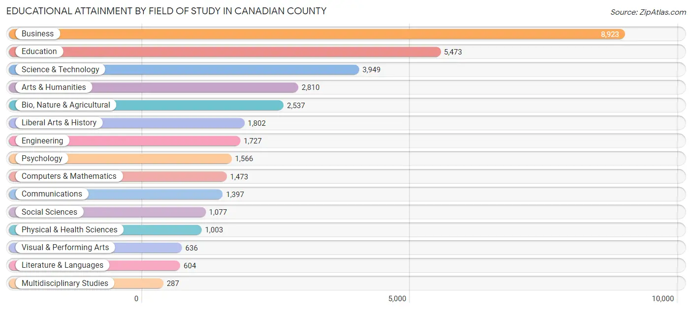 Educational Attainment by Field of Study in Canadian County