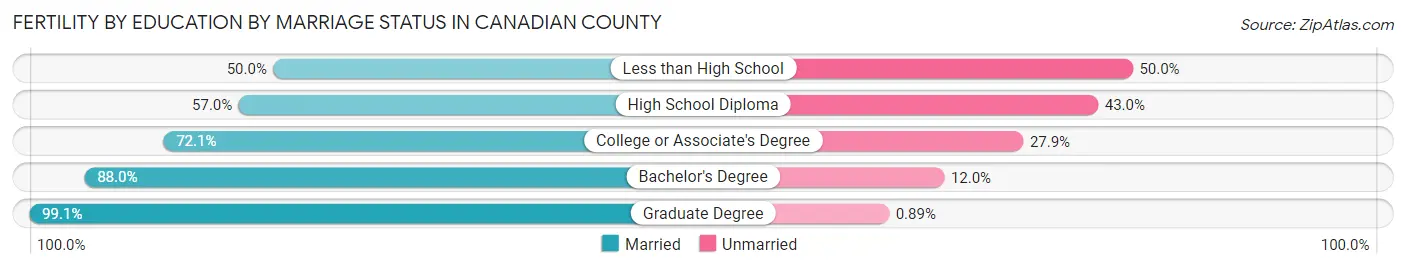 Female Fertility by Education by Marriage Status in Canadian County