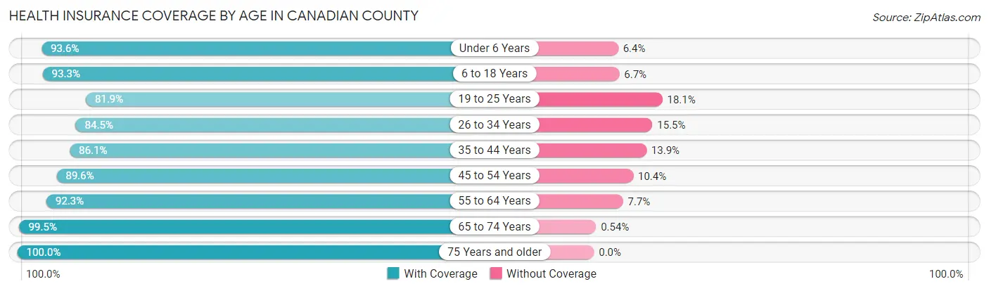 Health Insurance Coverage by Age in Canadian County