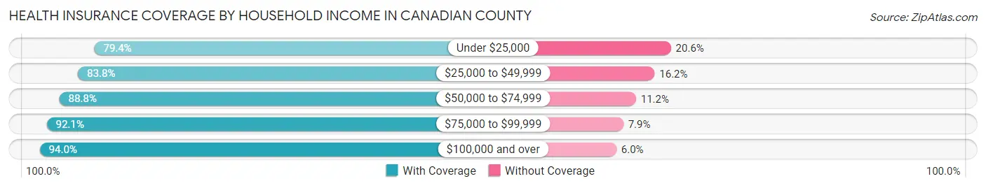 Health Insurance Coverage by Household Income in Canadian County