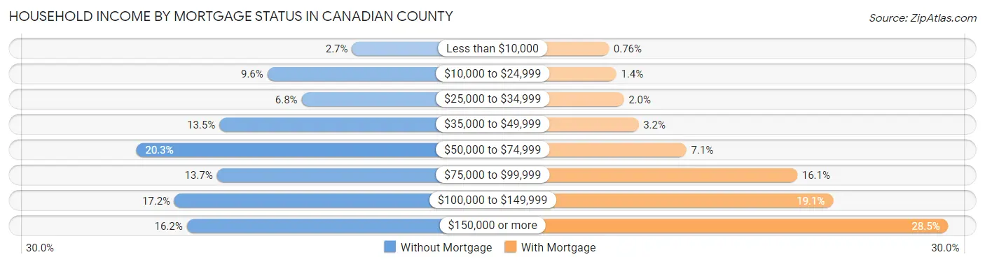 Household Income by Mortgage Status in Canadian County