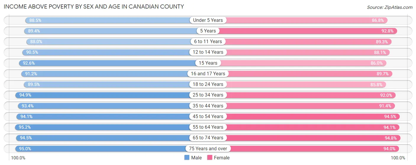 Income Above Poverty by Sex and Age in Canadian County