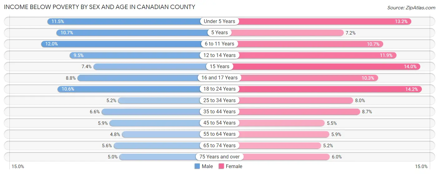 Income Below Poverty by Sex and Age in Canadian County