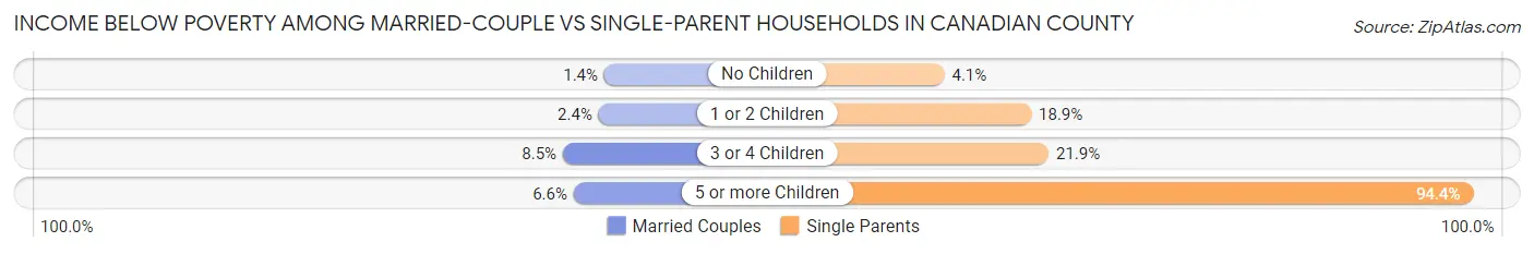 Income Below Poverty Among Married-Couple vs Single-Parent Households in Canadian County