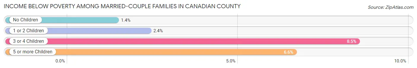 Income Below Poverty Among Married-Couple Families in Canadian County