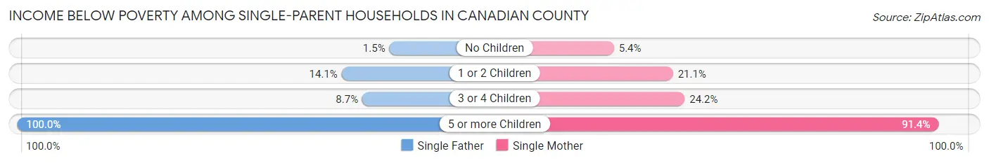Income Below Poverty Among Single-Parent Households in Canadian County