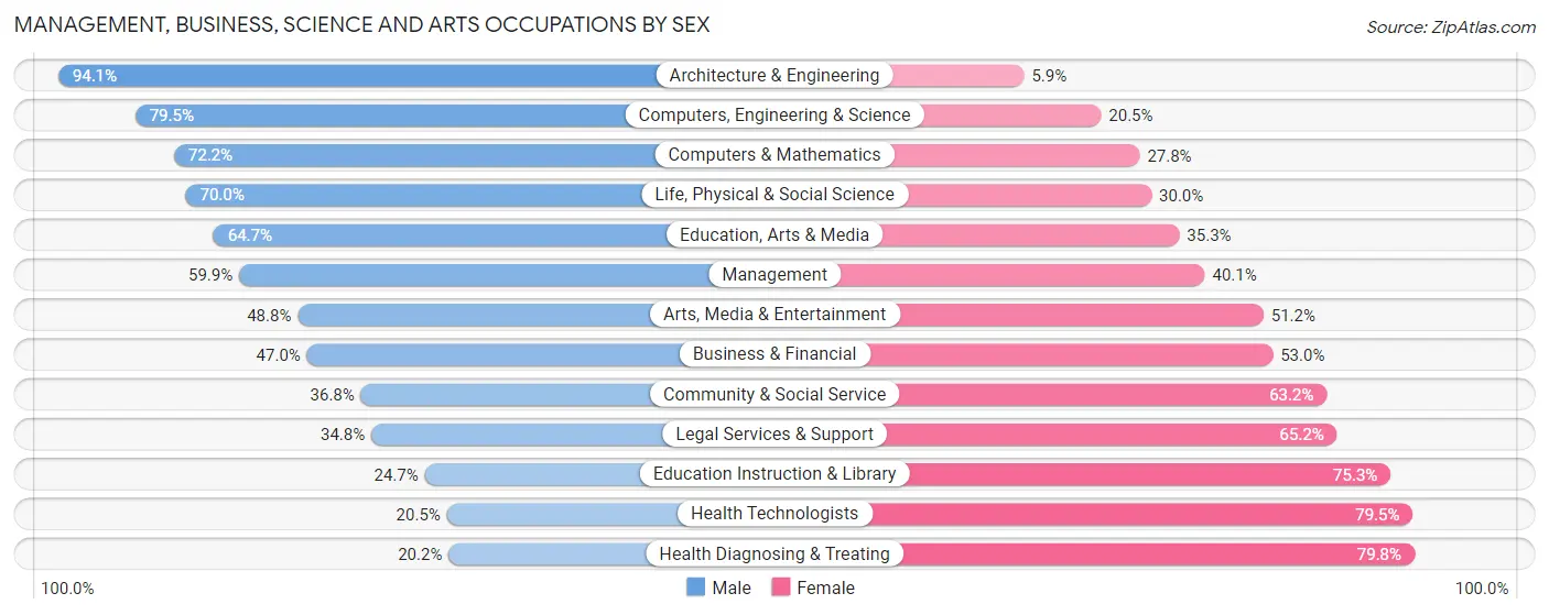 Management, Business, Science and Arts Occupations by Sex in Canadian County